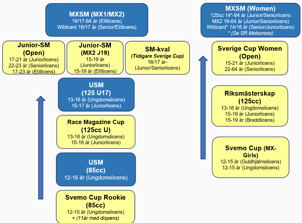 Karta som beskriver statustävlingar